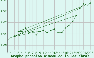 Courbe de la pression atmosphrique pour Geilo Oldebraten