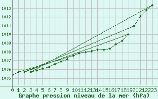 Courbe de la pression atmosphrique pour Portglenone