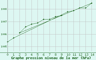 Courbe de la pression atmosphrique pour Rankki