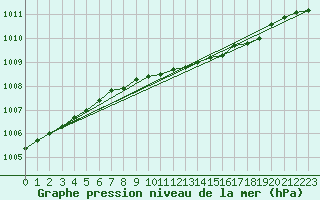 Courbe de la pression atmosphrique pour Bagaskar