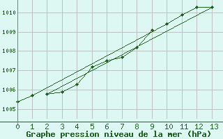 Courbe de la pression atmosphrique pour Eisenach