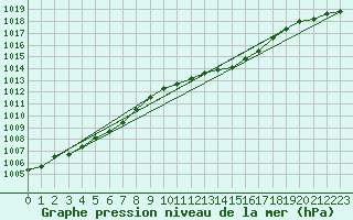 Courbe de la pression atmosphrique pour Warcop Range