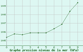 Courbe de la pression atmosphrique pour Tokushima