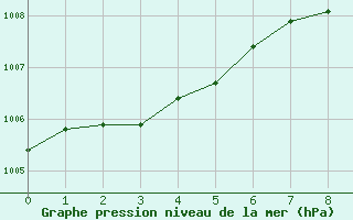 Courbe de la pression atmosphrique pour Brescia / Ghedi