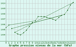 Courbe de la pression atmosphrique pour Aniane (34)