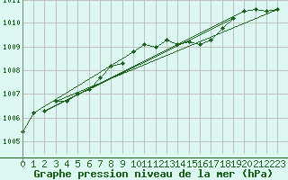 Courbe de la pression atmosphrique pour Offenbach Wetterpar