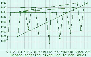 Courbe de la pression atmosphrique pour Cardak