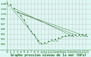 Courbe de la pression atmosphrique pour Kemi