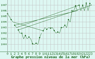 Courbe de la pression atmosphrique pour Lugano (Sw)