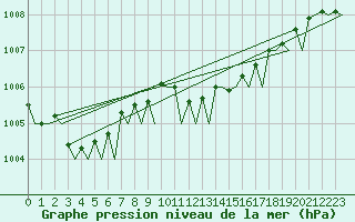 Courbe de la pression atmosphrique pour Roma Fiumicino