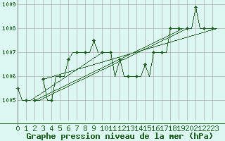 Courbe de la pression atmosphrique pour Thessaloniki Airport