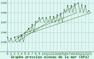Courbe de la pression atmosphrique pour Warszawa-Okecie