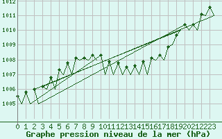Courbe de la pression atmosphrique pour Berlin-Schoenefeld