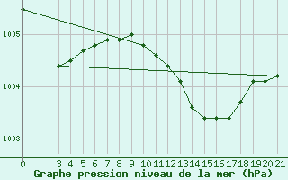 Courbe de la pression atmosphrique pour Gradiste