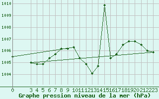 Courbe de la pression atmosphrique pour Famagusta Ammocho