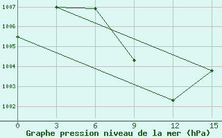 Courbe de la pression atmosphrique pour Chhor