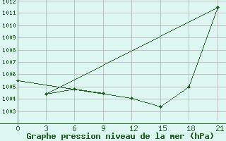 Courbe de la pression atmosphrique pour Milan (It)