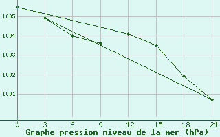 Courbe de la pression atmosphrique pour Petrokrepost