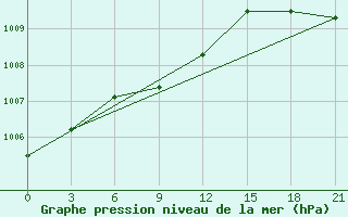 Courbe de la pression atmosphrique pour Perm