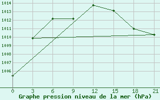 Courbe de la pression atmosphrique pour Cordoba-In-Veracruz