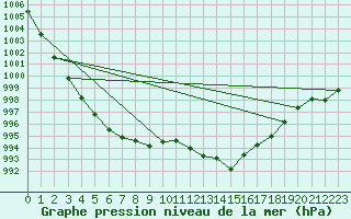 Courbe de la pression atmosphrique pour Marignane (13)