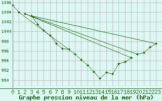 Courbe de la pression atmosphrique pour Stoetten