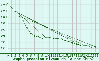 Courbe de la pression atmosphrique pour Malin Head