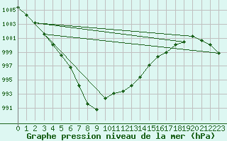 Courbe de la pression atmosphrique pour Larkhill