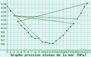 Courbe de la pression atmosphrique pour Kajaani Petaisenniska