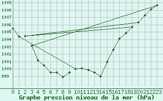 Courbe de la pression atmosphrique pour Gros-Rderching (57)