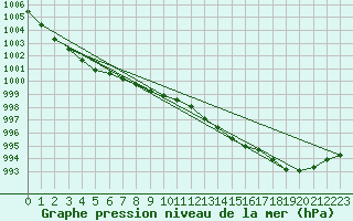 Courbe de la pression atmosphrique pour Floda