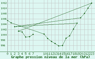 Courbe de la pression atmosphrique pour L