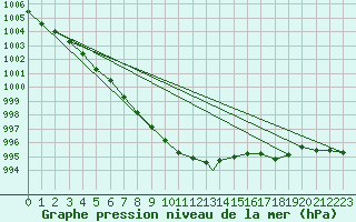 Courbe de la pression atmosphrique pour Leuchars