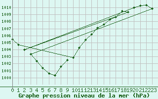 Courbe de la pression atmosphrique pour Landivisiau (29)