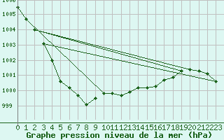 Courbe de la pression atmosphrique pour Larkhill