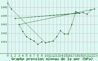 Courbe de la pression atmosphrique pour Calvi (2B)