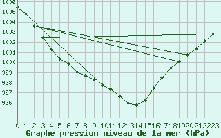 Courbe de la pression atmosphrique pour Izegem (Be)