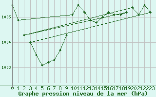 Courbe de la pression atmosphrique pour Als (30)