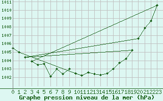 Courbe de la pression atmosphrique pour Figari (2A)