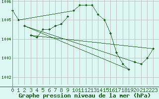 Courbe de la pression atmosphrique pour Pointe de Socoa (64)