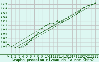 Courbe de la pression atmosphrique pour la bouée 62170