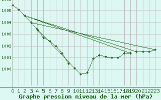 Courbe de la pression atmosphrique pour Hovden-Lundane