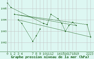 Courbe de la pression atmosphrique pour le bateau EUCFR03