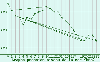 Courbe de la pression atmosphrique pour Stabroek