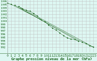 Courbe de la pression atmosphrique pour Wiesenburg