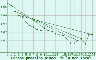 Courbe de la pression atmosphrique pour Koksijde (Be)