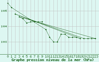 Courbe de la pression atmosphrique pour Toholampi Laitala