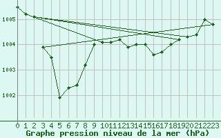 Courbe de la pression atmosphrique pour Thoiras (30)