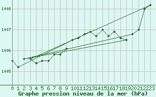 Courbe de la pression atmosphrique pour Cap Corse (2B)