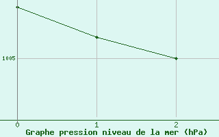 Courbe de la pression atmosphrique pour Bournemouth (UK)